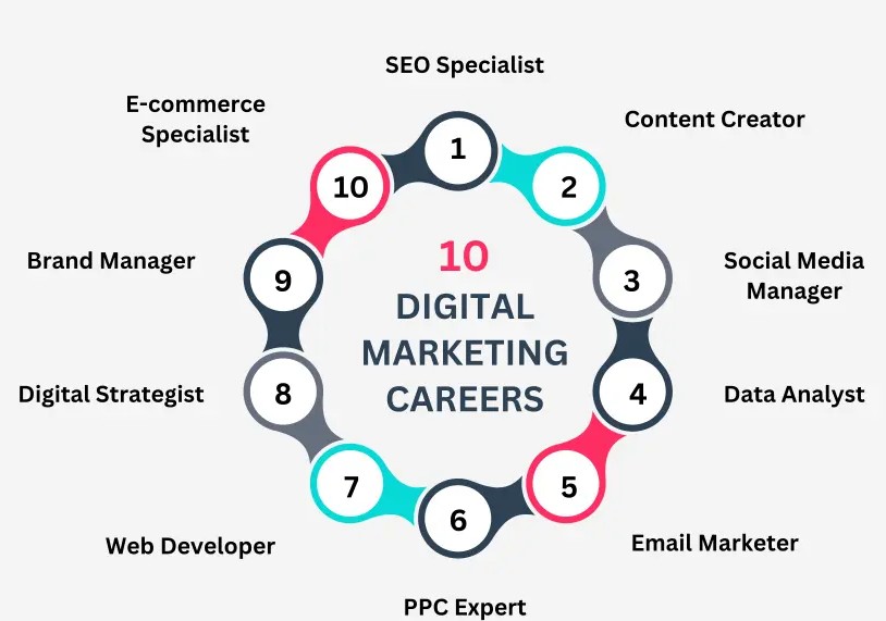 Best institute offering Digital Marketing Training in Chandigarh with certification.