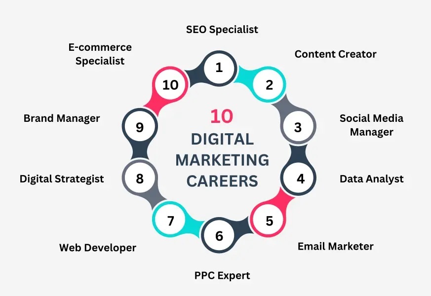 Digital marketing career opportunities in Haryana