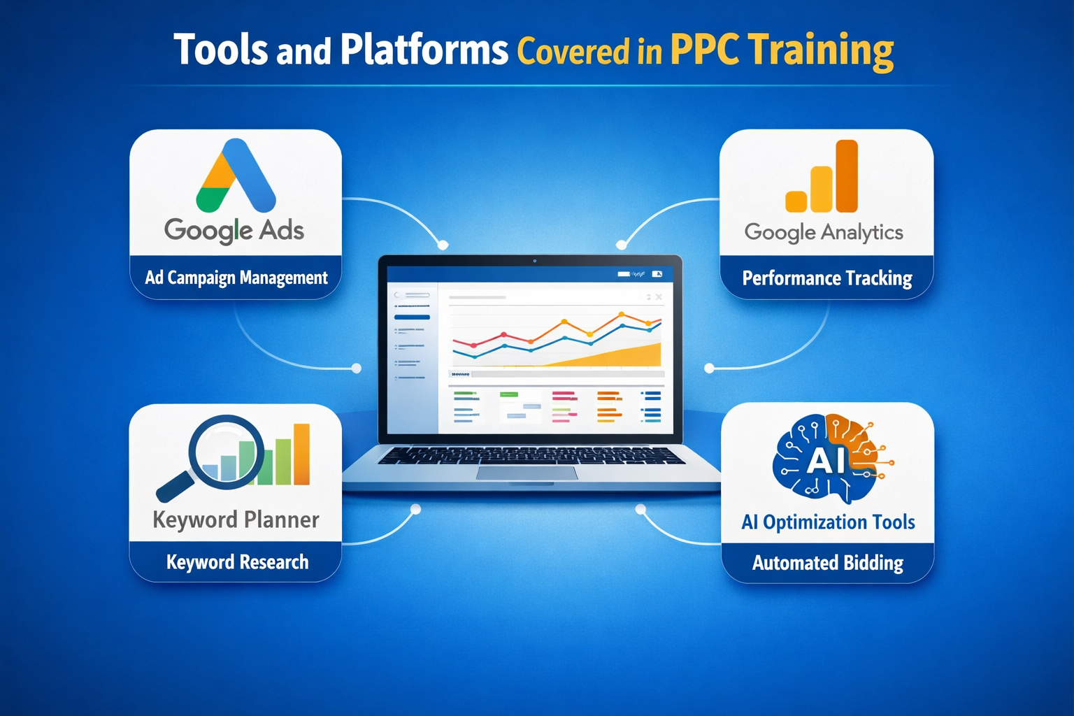 PPC training tools like Google Ads, Google Analytics, Keyword Planner, and AI tools